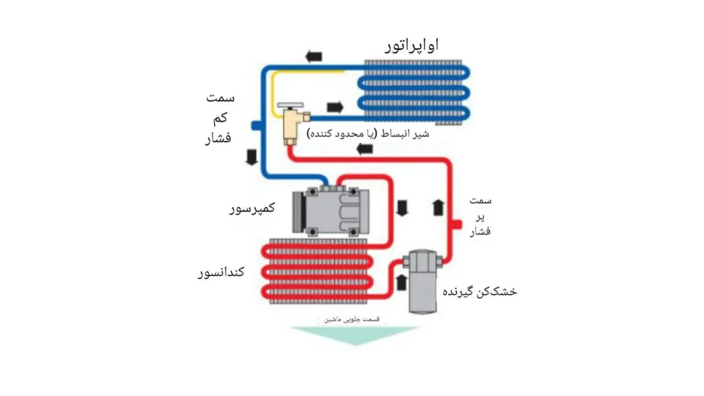 سیستم تهویه کیا: بررسی کامل ویژگیها و عملکرد